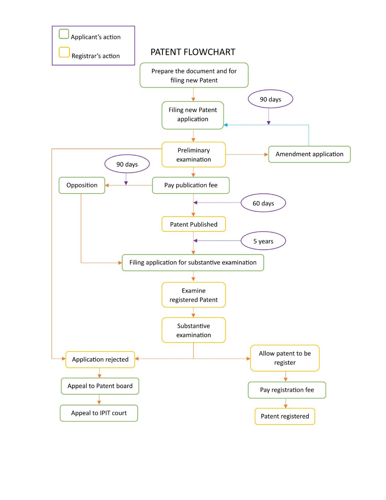 Patent flowchart - steps and timeline