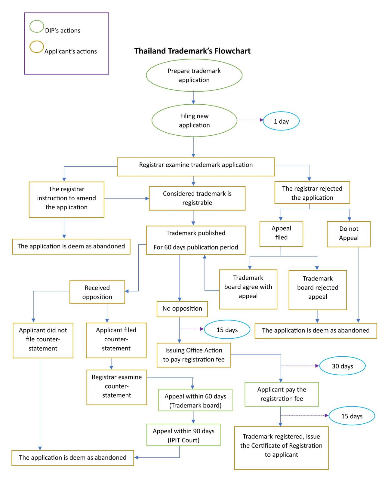 Registered trademark flowchart - steps and timeline